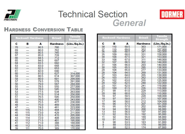 Hardness Conversion Table